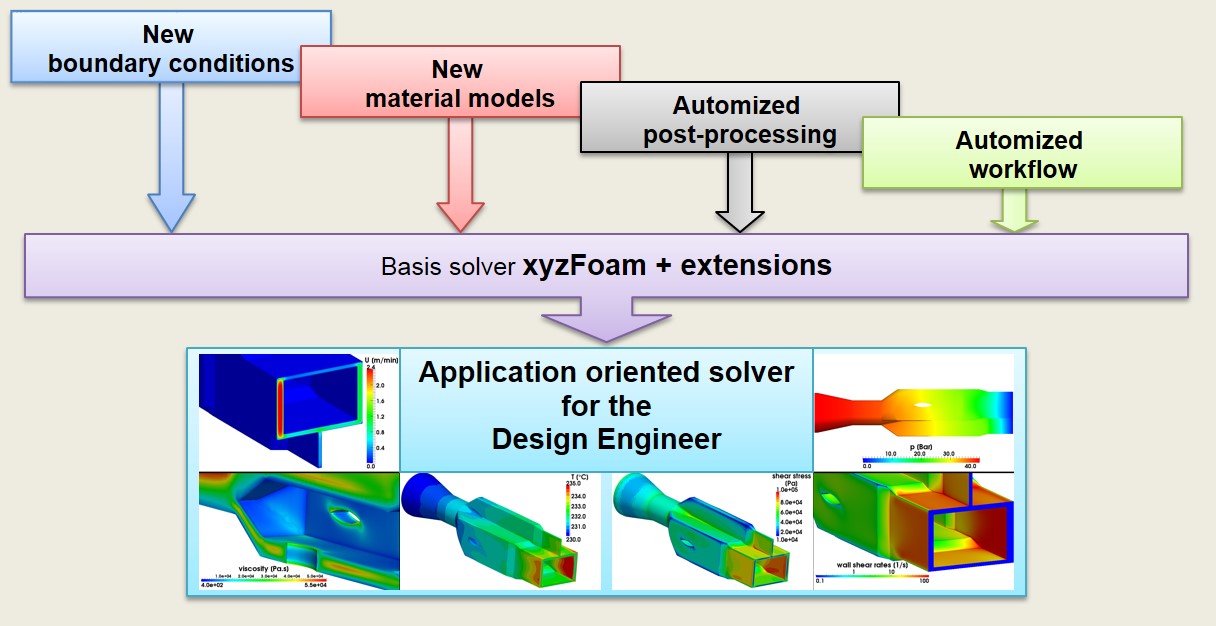 OpenFOAM-solver-extensions-software-development